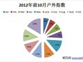 威风网发布2011年前10月户外运动指数