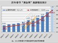 春节黄金周旅游人数10年来增长259%