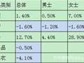 美国户外店4月发展状况 销售额同比略有上涨